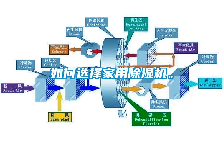 如何選擇家用除濕機。