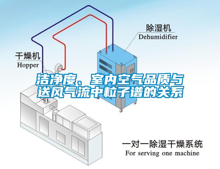 潔凈度、室內(nèi)空氣品質(zhì)與送風氣流中粒子譜的關系
