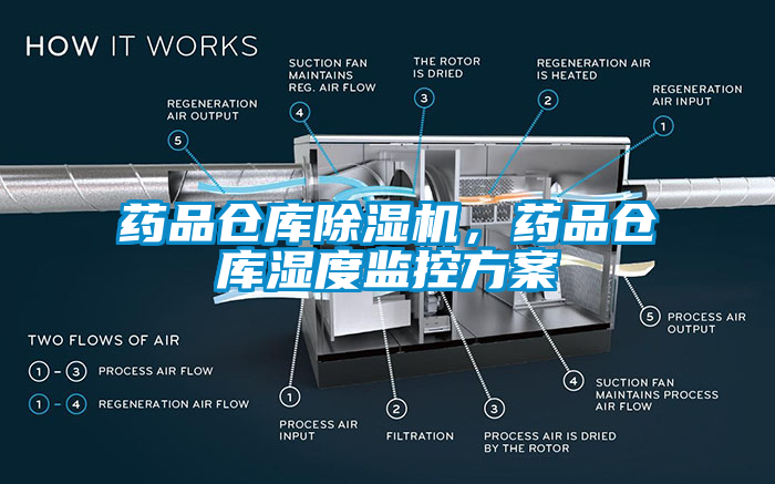 藥品倉(cāng)庫(kù)除濕機(jī)，藥品倉(cāng)庫(kù)濕度監(jiān)控方案