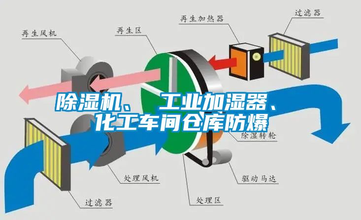 除濕機(jī)、 工業(yè)加濕器、 化工車間倉庫防爆