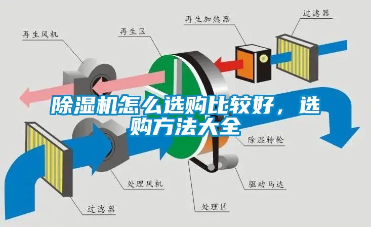 除濕機怎么選購比較好，選購方法大全