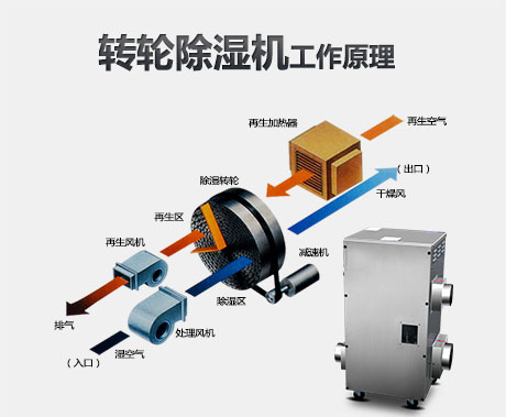 轉輪除濕機的工作原理是什么？適用轉輪除濕機的行業有哪些？
